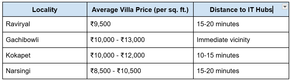 RV Nirmaan - Raviryal vs Other Hyderabad Suburbs