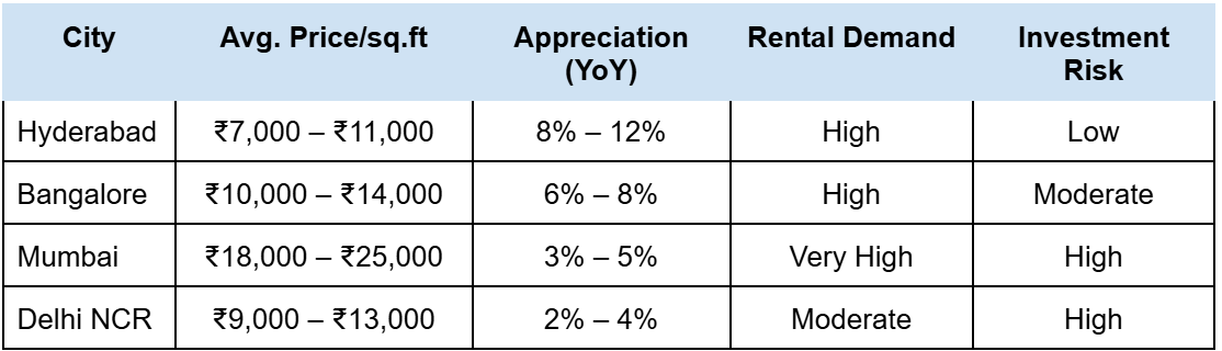 RV Nirmaan - Why Hyderabad Beats Other Indian Cities for NRI Investment